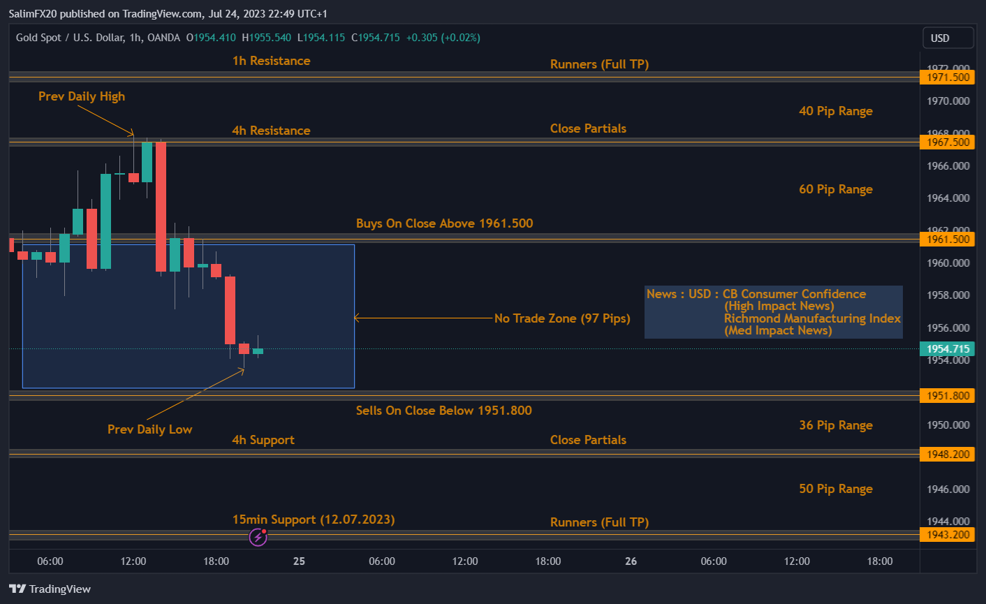 XAUUSD Technical Analysis 25.07.2023 1h chart
