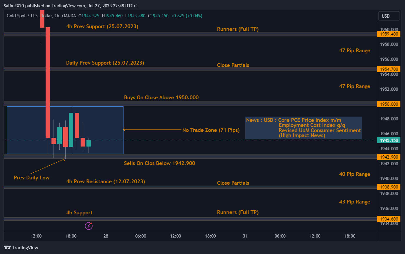 XAUUSD Technical Analysis 28.07.2023 1h chart