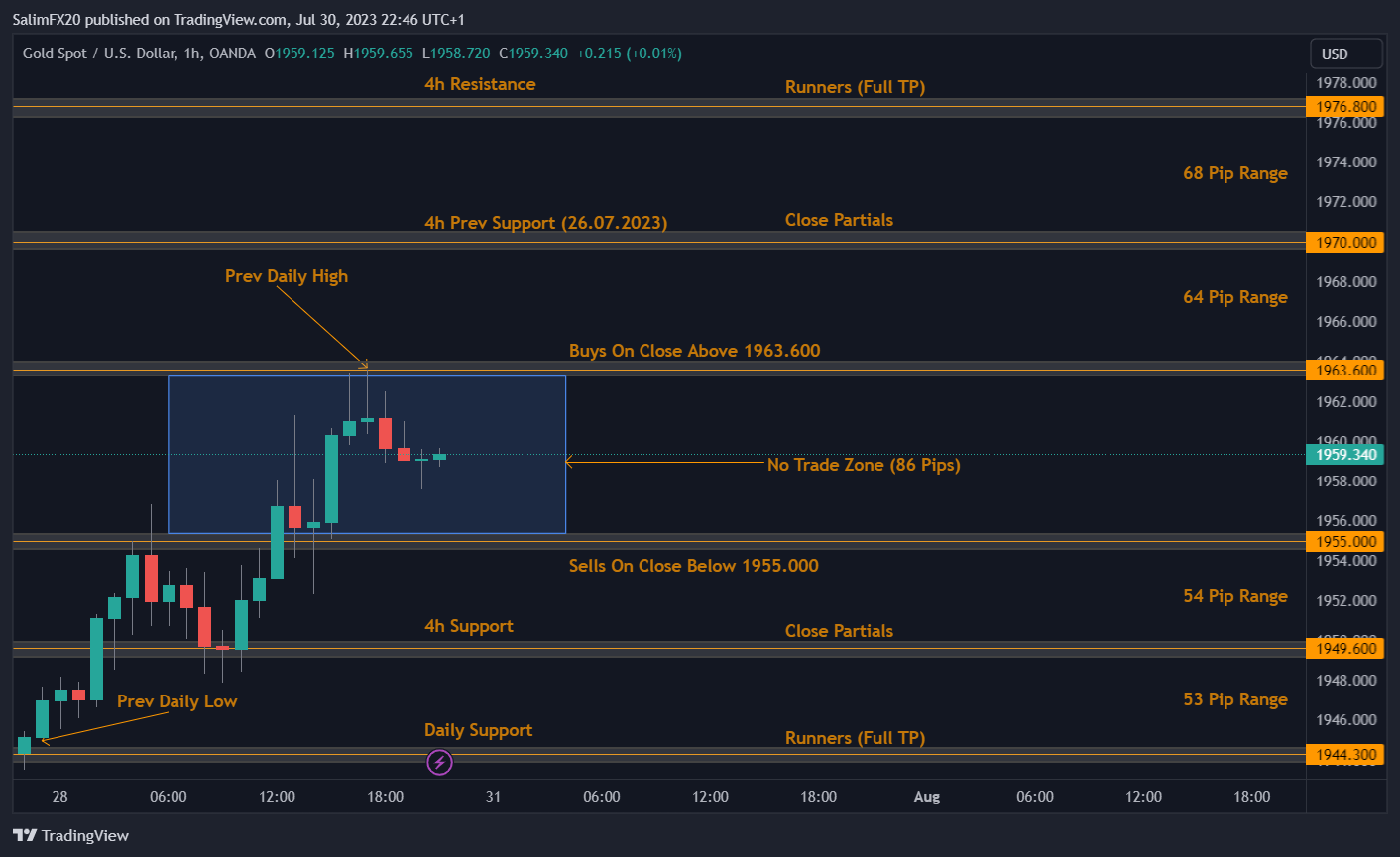 XAUUSD Technical Analysis 31.07.2023 1h chart