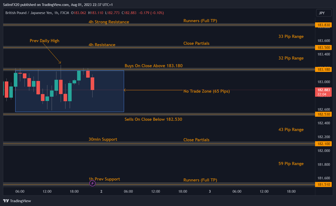 GBPJPY Technical Analysis 02.08.2023 1h chart