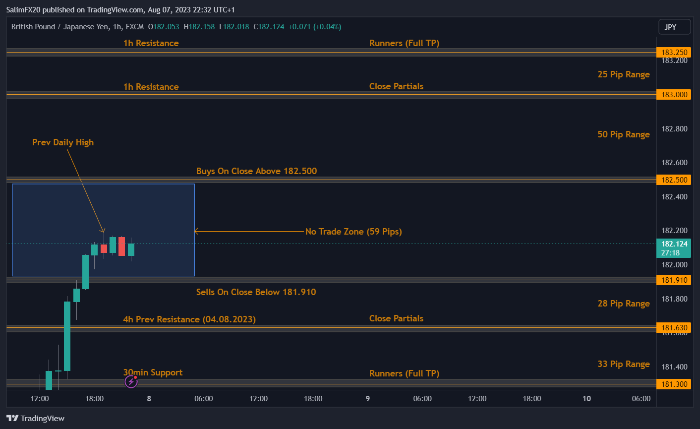 GBPJPY Technical Analysis 08.08.2023 1h chart