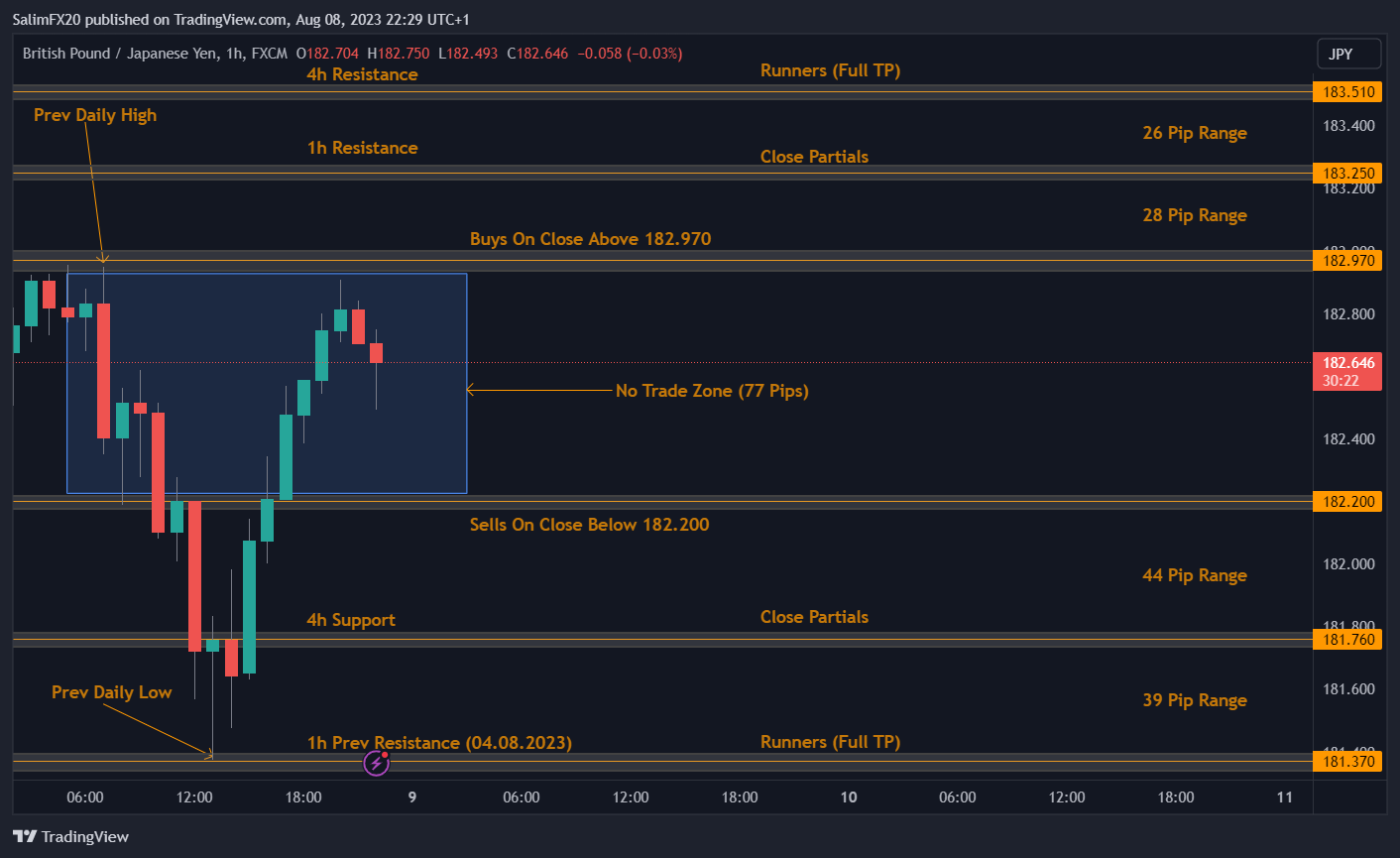 GBPJPY Technical Analysis 09.08.2023 1h chart 1