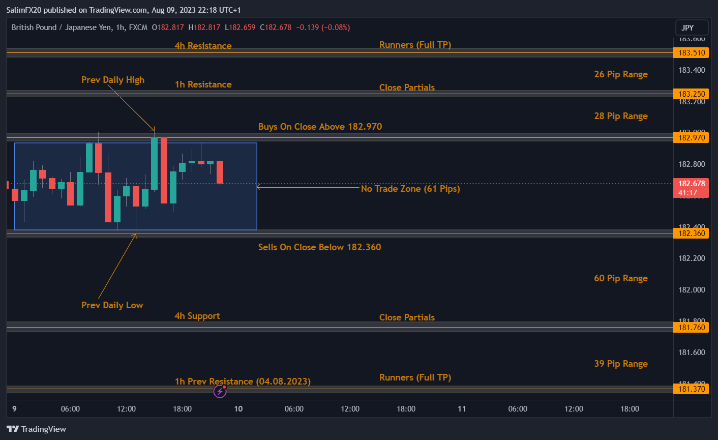 GBPJPY Technical Analysis 10.08.2023 1h chart