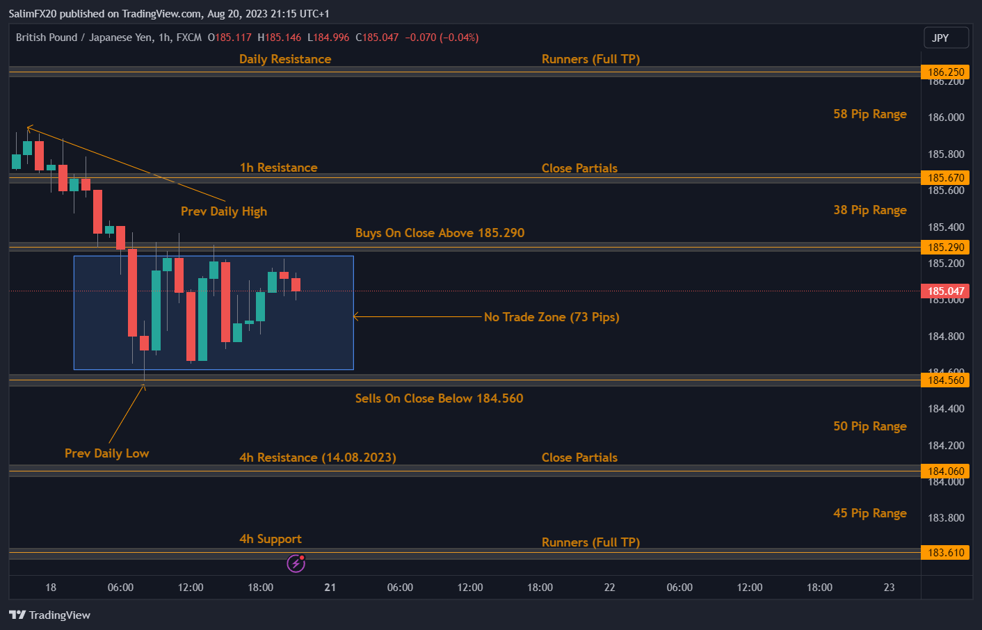 GBPJPY Technical Analysis 21.08.2023 1h chart