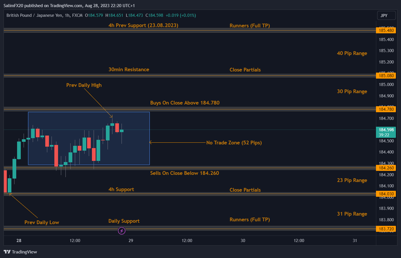 GBPJPY Technical Analysis 29.08.2023 1h chart