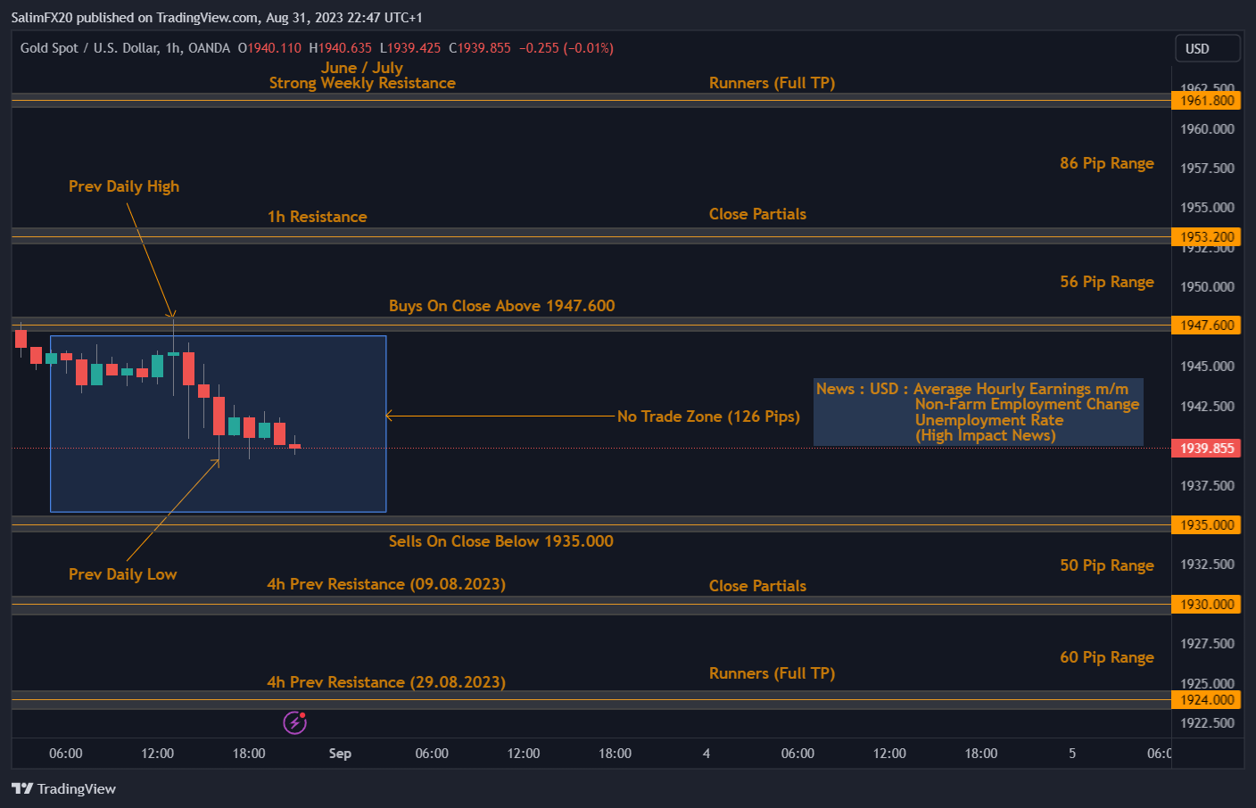 XAUUSD Technical Analysis 01.09.2023 1h chart 1