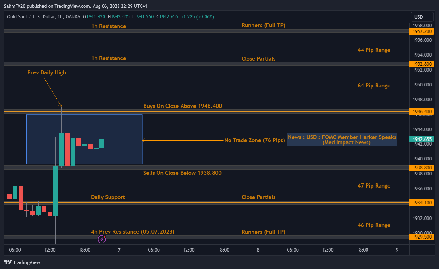 XAUUSD Technical Analysis 07.08.2023 1h chart