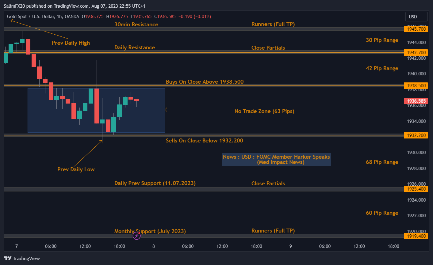 XAUUSD Technical Analysis 08.08.2023 1h chart
