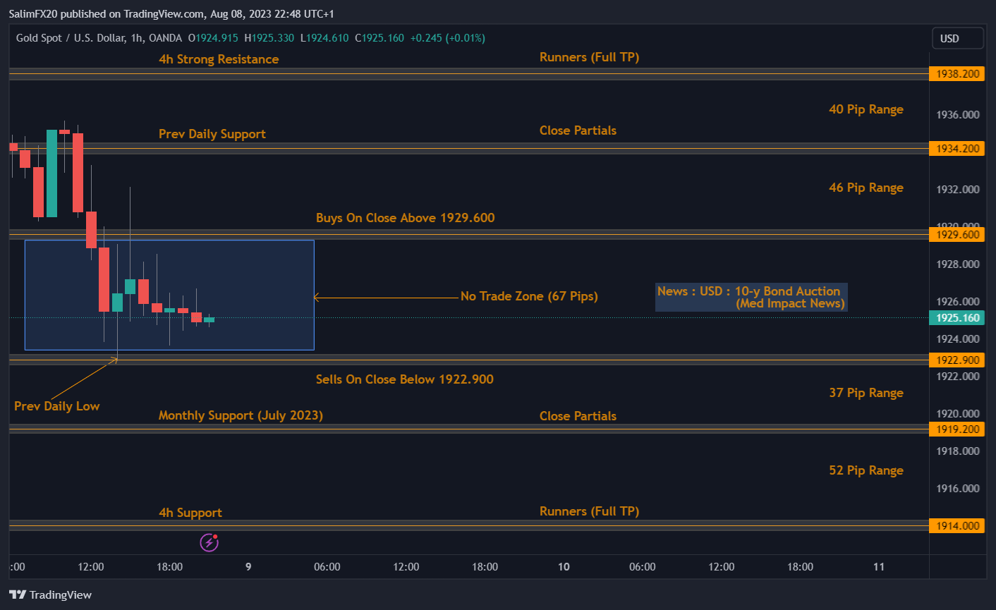 XAUUSD Technical Analysis 09.08.2023 1h chart