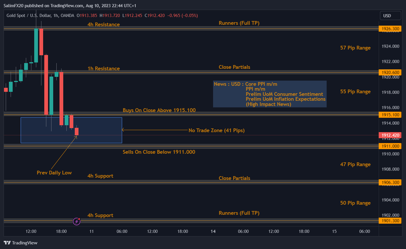 XAUUSD Technical Analysis 11.08.2023 1h chart