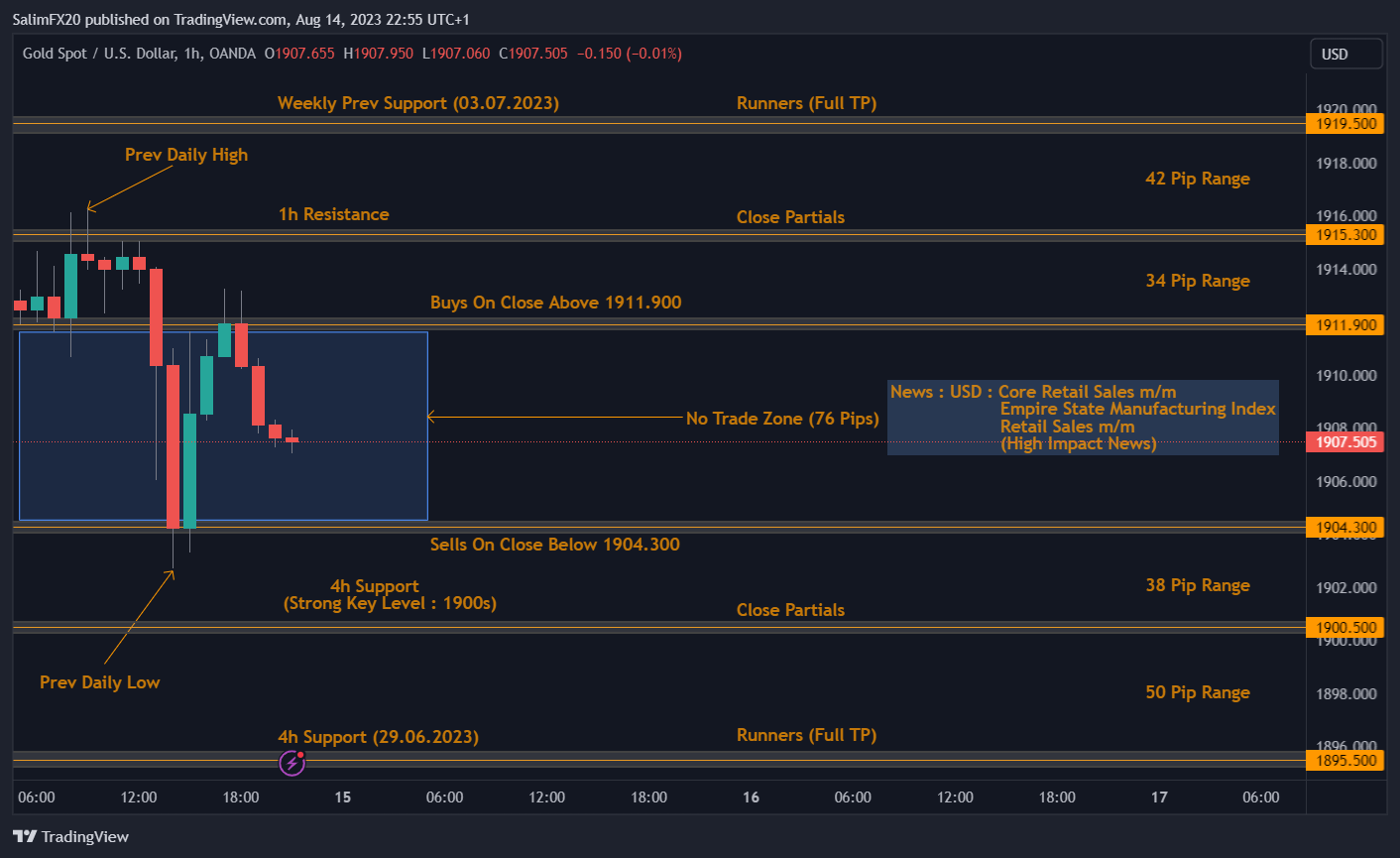 XAUUSD Technical Analysis 15.08.2023 1h chart