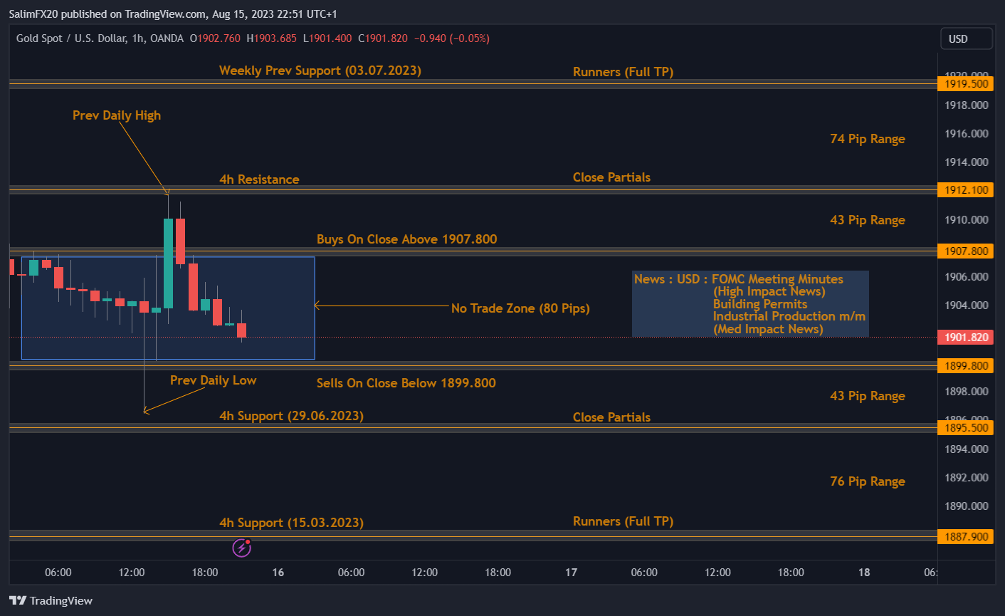 XAUUSD Technical Analysis 16.05.2023 1h chart
