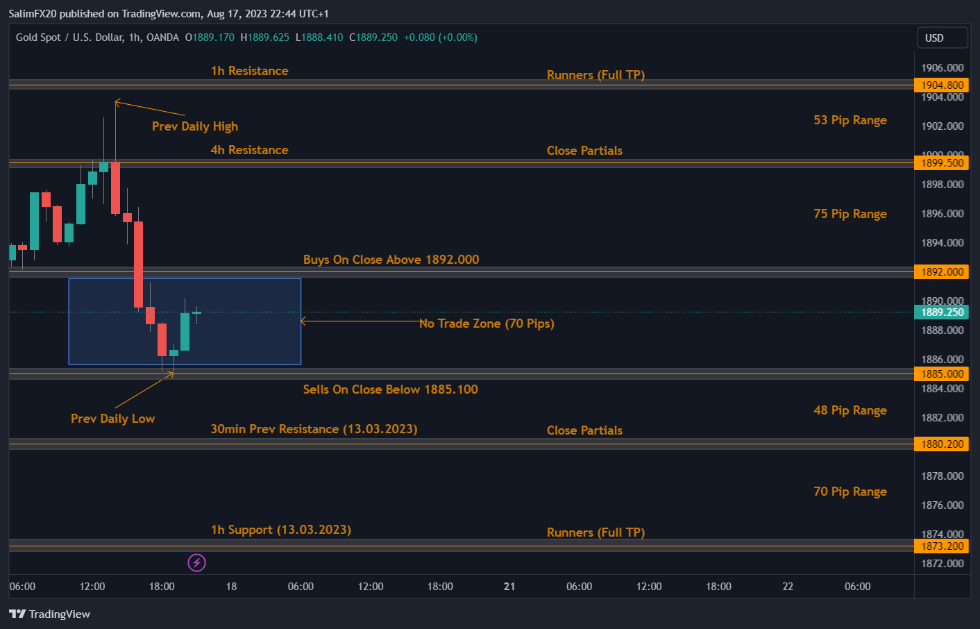 XAUUSD Technical Analysis 18.08.2023 1h chart