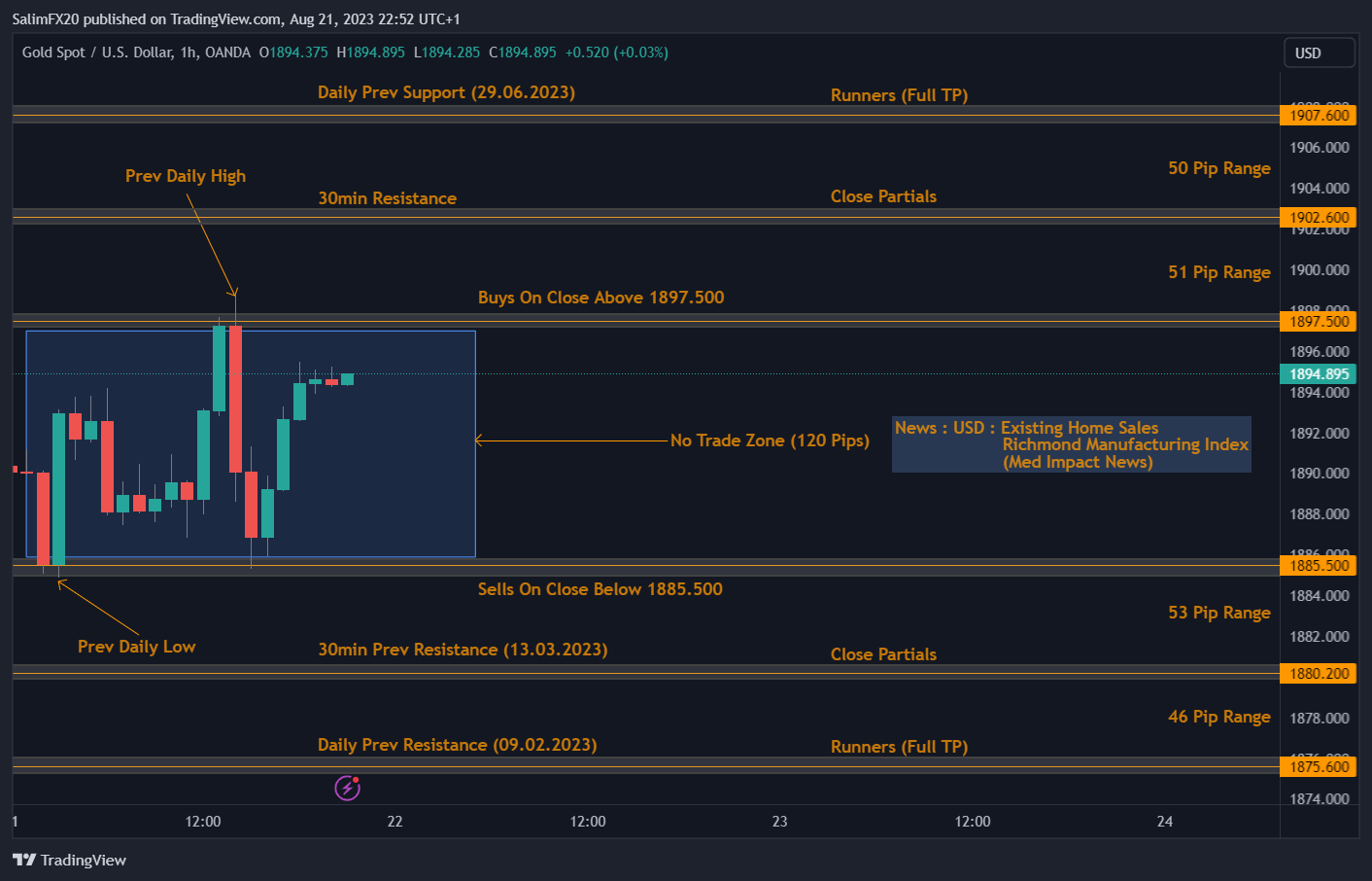 XAUUSD Technical Analysis 22.08.2023 1h chart