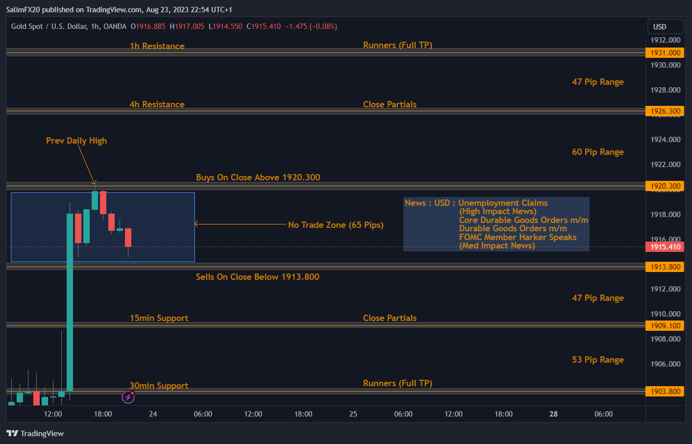 XAUUSD Technical Analysis 24.08.2023 1h chart