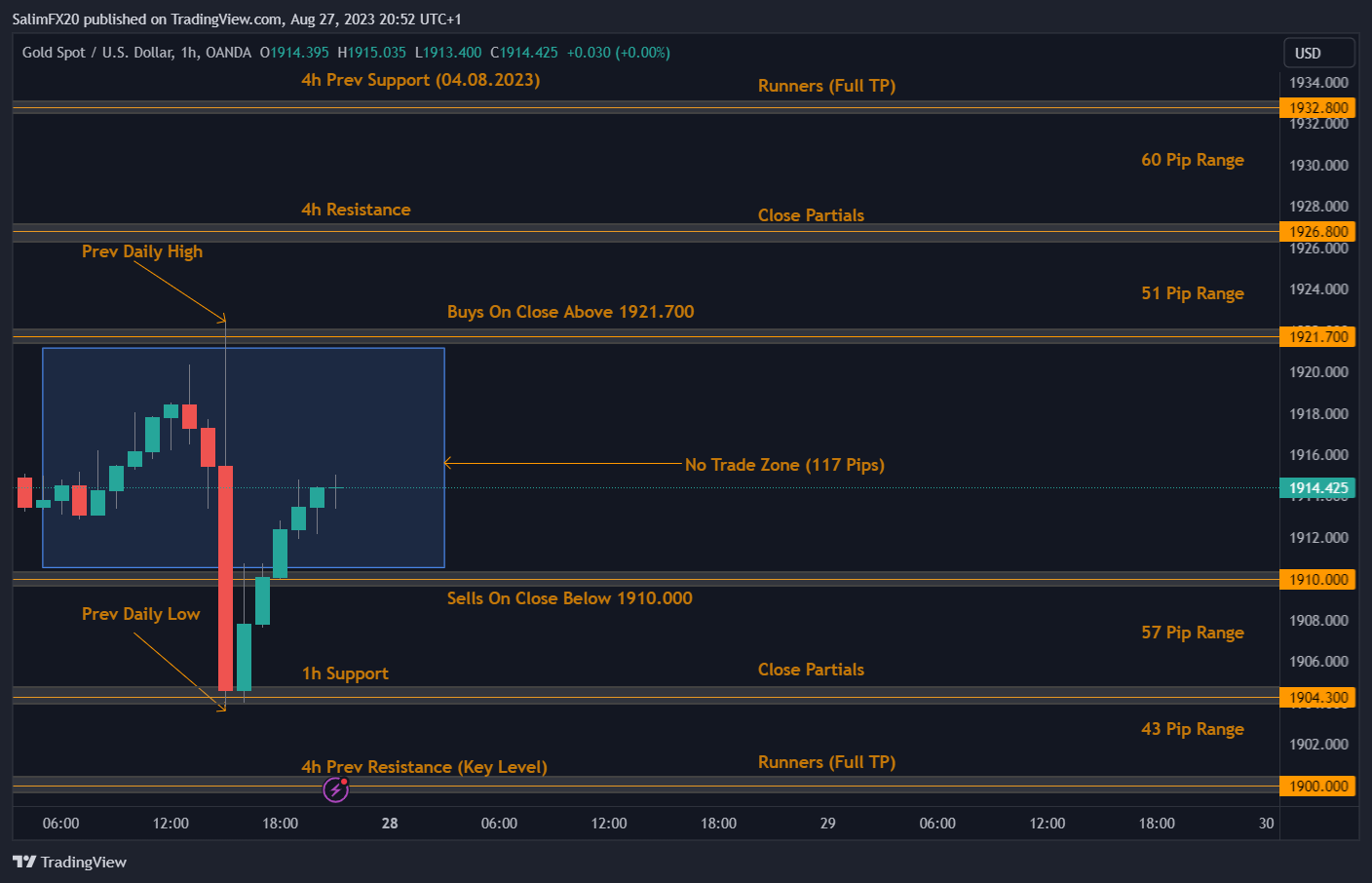 XAUUSD Technical Analysis 28.08.2023 1h chart