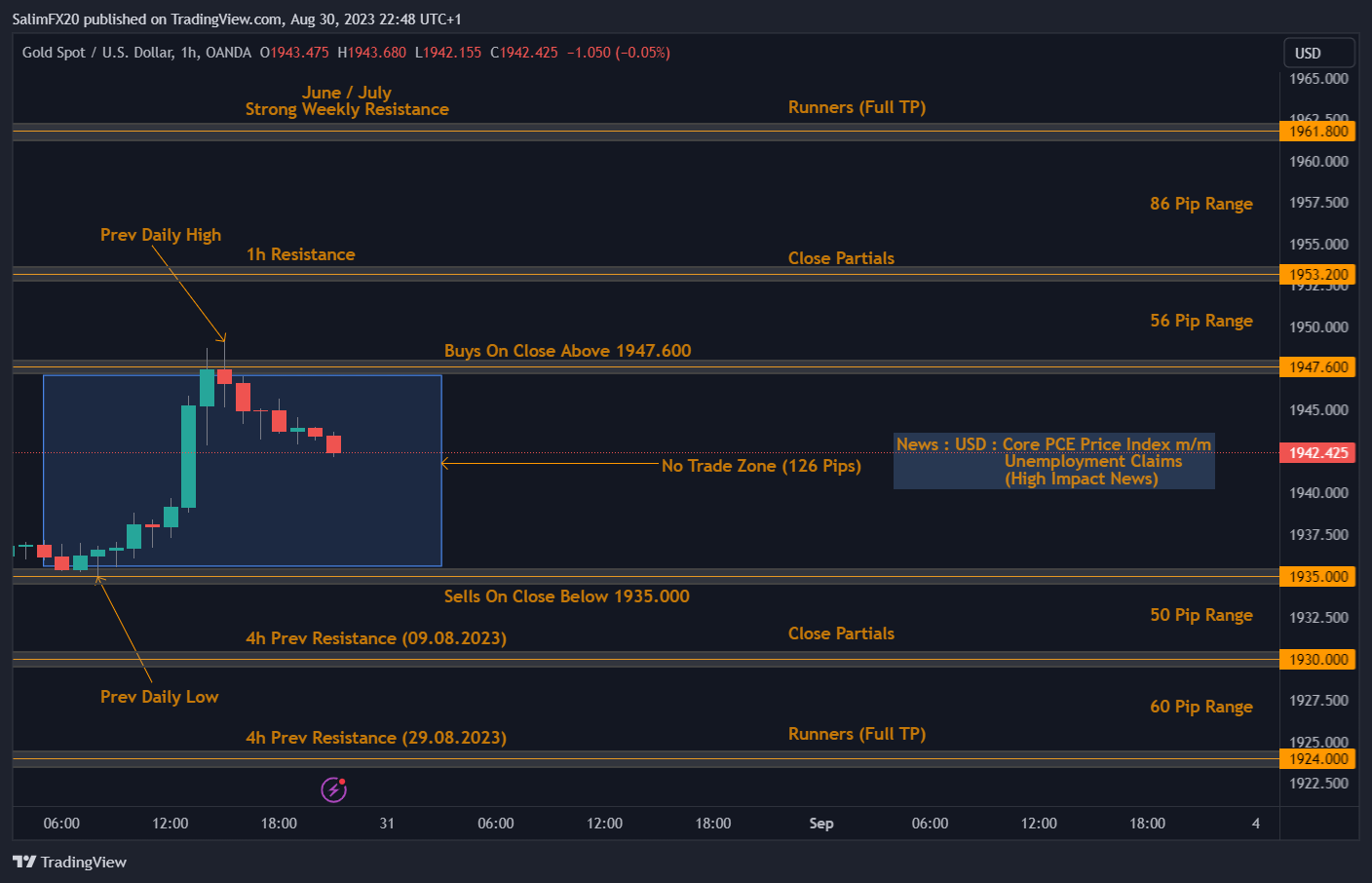 XAUUSD Technical Analysis 31.08.2023 1h chart