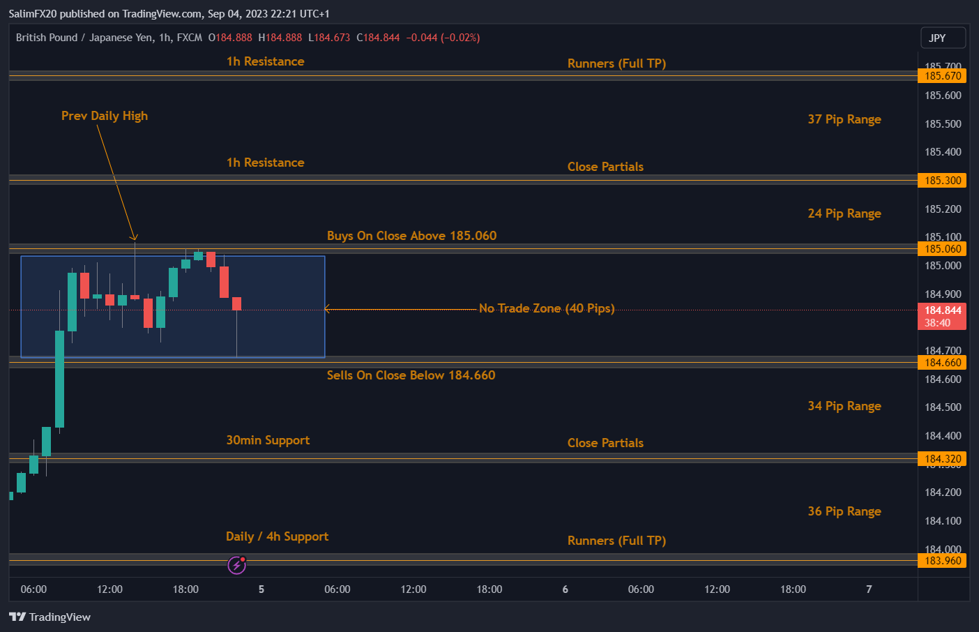 GBPJPY Technical Analysis 05.09.2023 1h chart