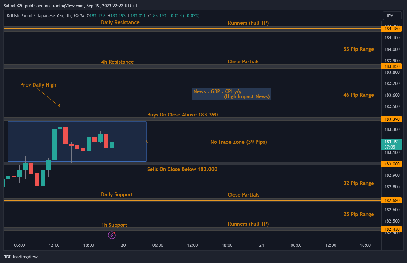 GBPJPY Technical Analysis 20.09.2023 1h chart
