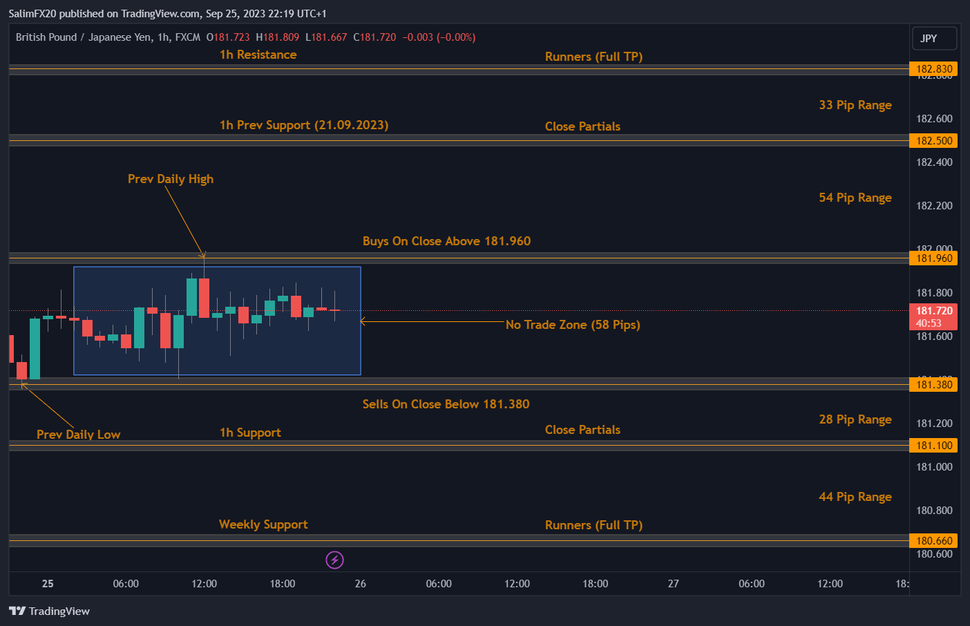 GBPJPY Technical Analysis 26.09.2023 1h chart