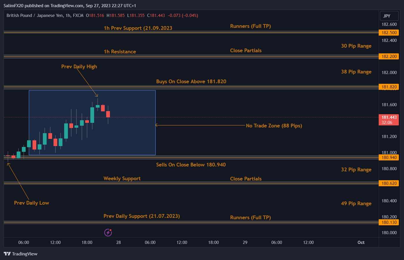 GBPJPY Technical Analysis 28.09.2023 1h chart