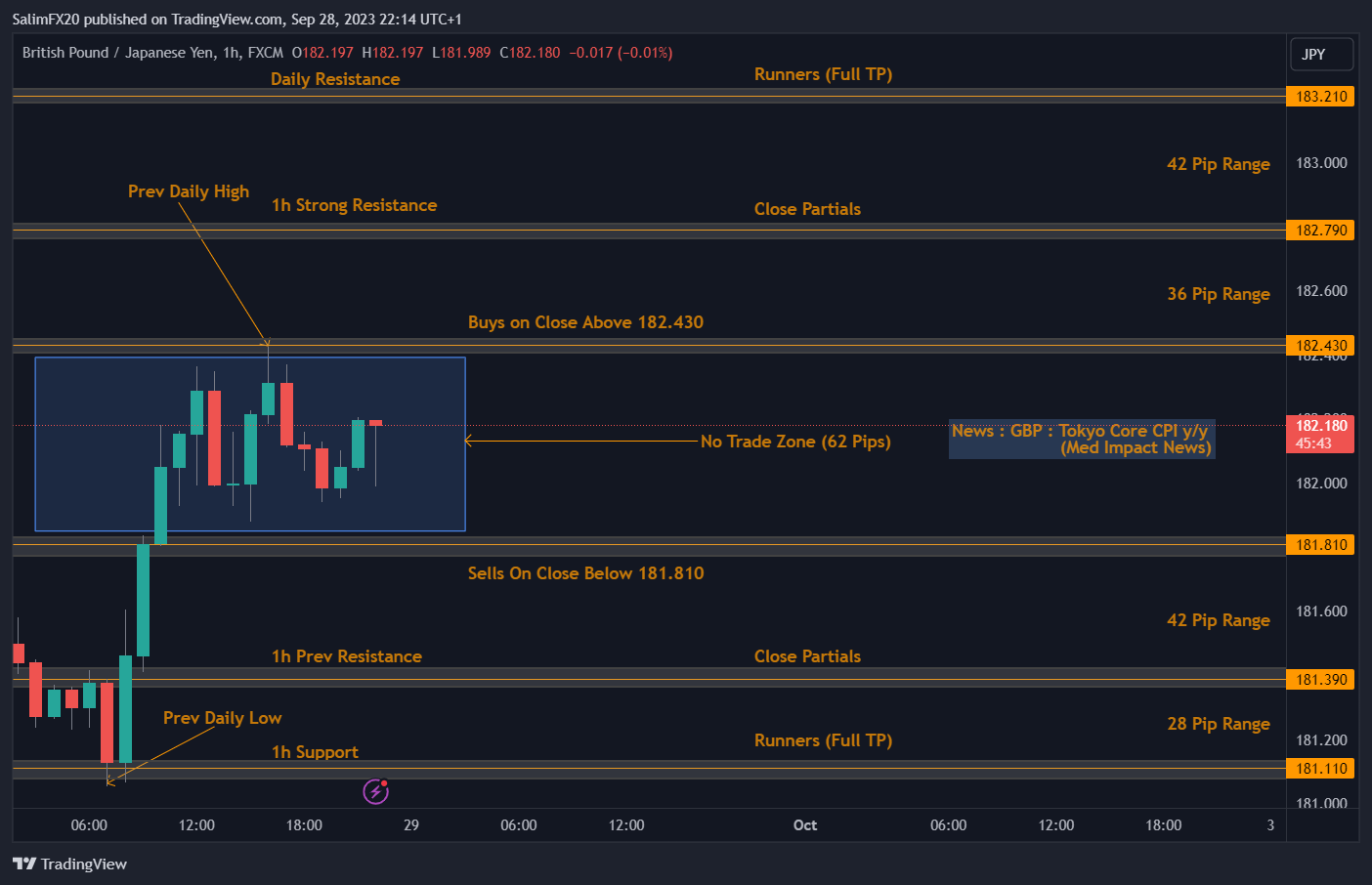 GBPJPY Technical Analysis 29.09.2023 1h chart