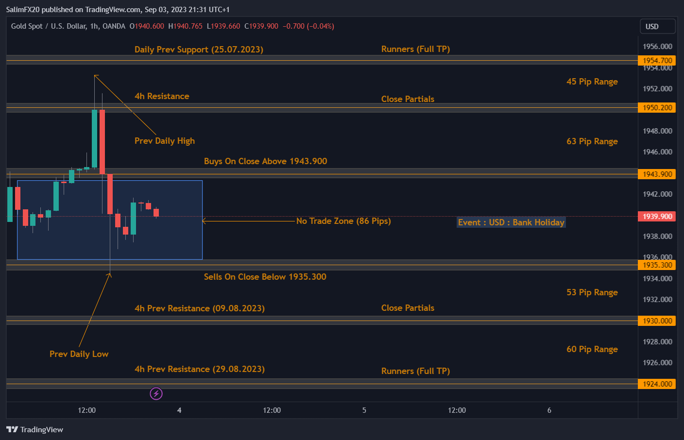 XAUUSD Technical Analysis 04.09.2023 1h chart