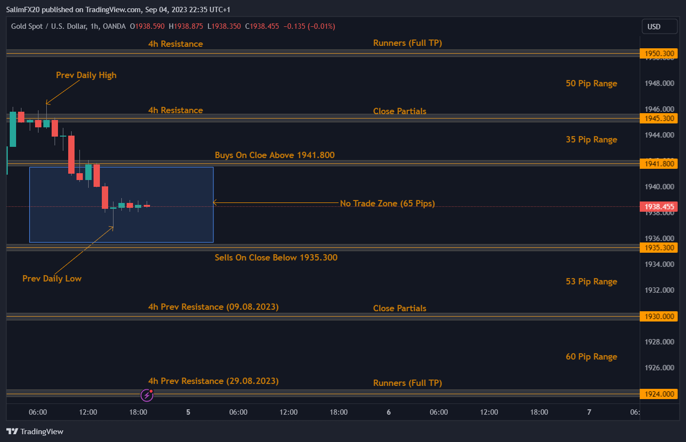 XAUUSD Technical Analysis 05.09.2023 1h chart