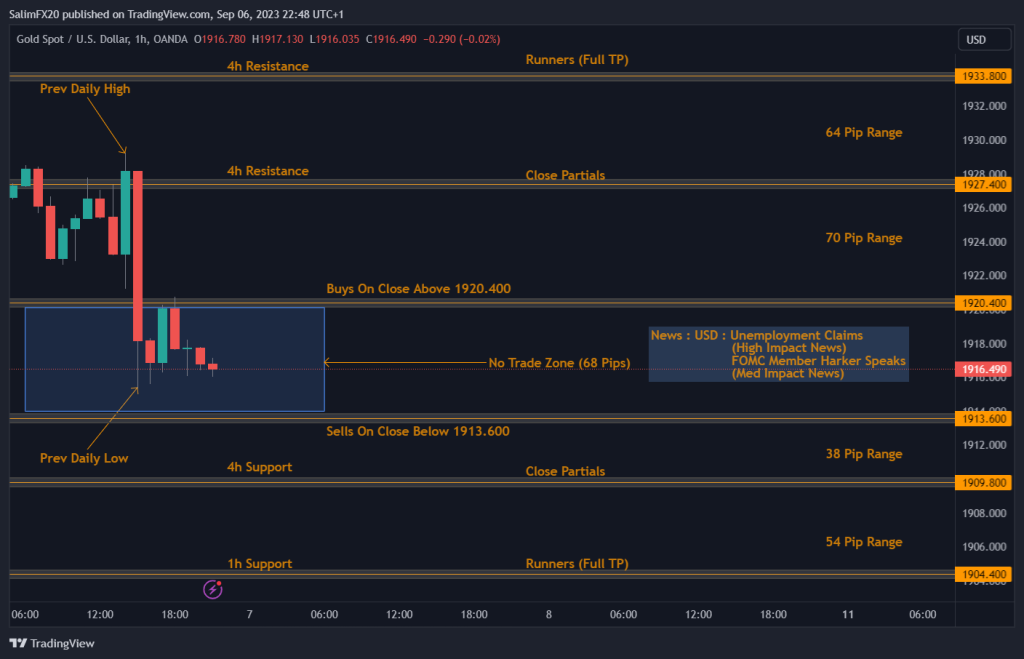 XAUUSD Technical Analysis 07.09.2023 1h chart
