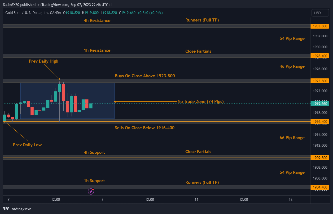 XAUUSD Technical Analysis 08.09.2023 1h chart