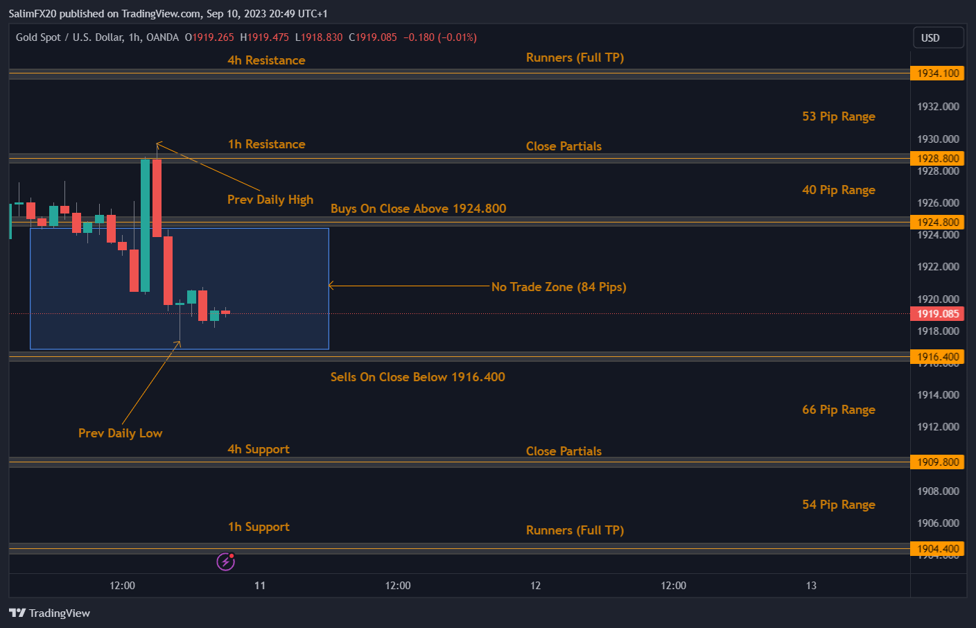 XAUUSD Technical Analysis 11.09.2023 1h chart