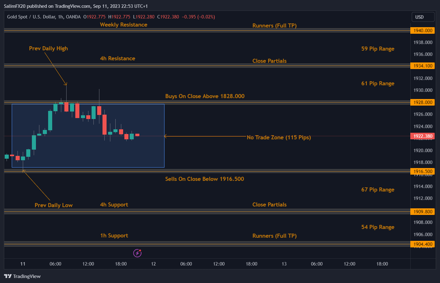 XAUUSD Technical Analysis 12.09.2023 1h chart