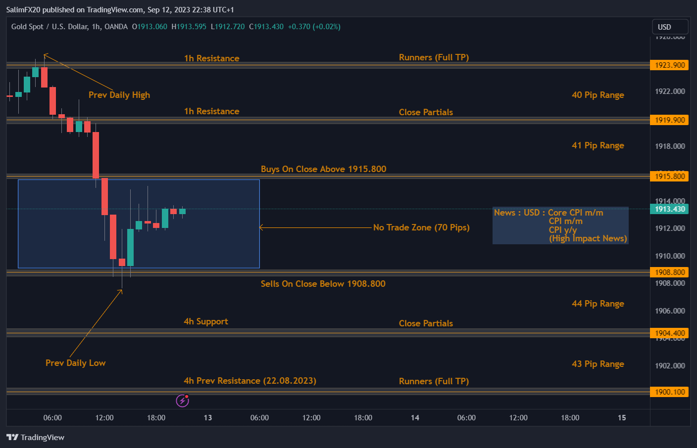 XAUUSD Technical Analysis 13.09.2023 1h chart