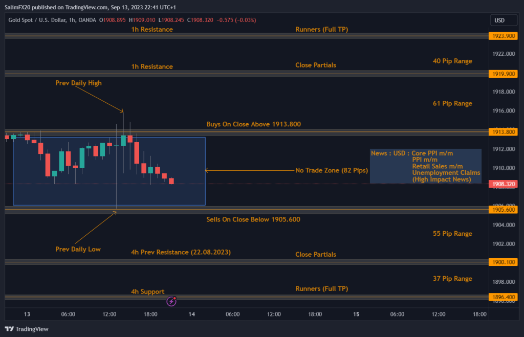 XAUUSD Technical Analysis 14.09.2023 1h chart