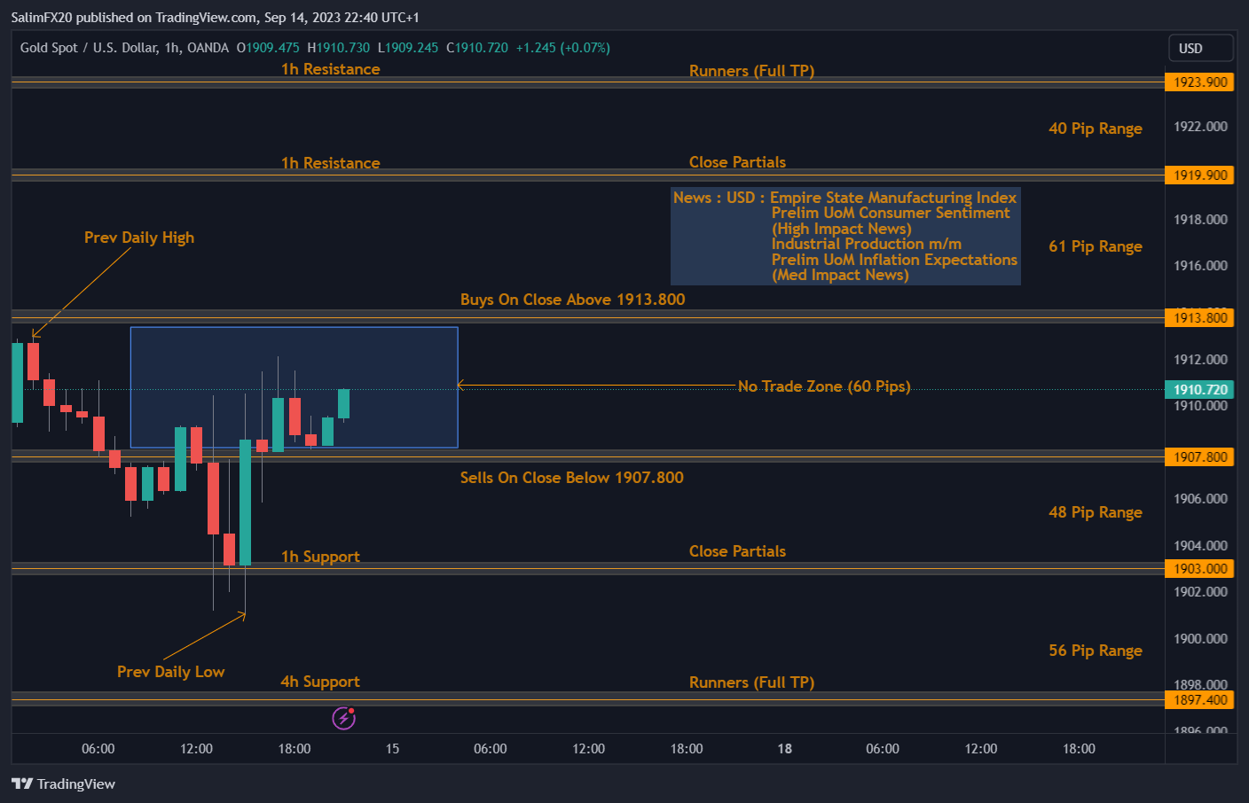 XAUUSD Technical Analysis 15.09.2023 1h chart