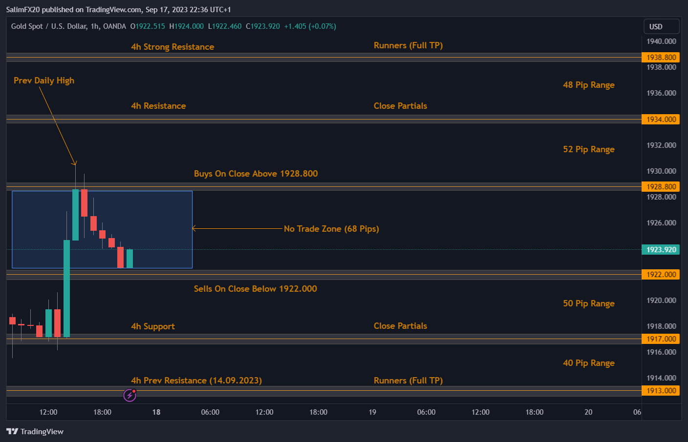 XAUUSD Technical Analysis 18.09.2023 1h chart