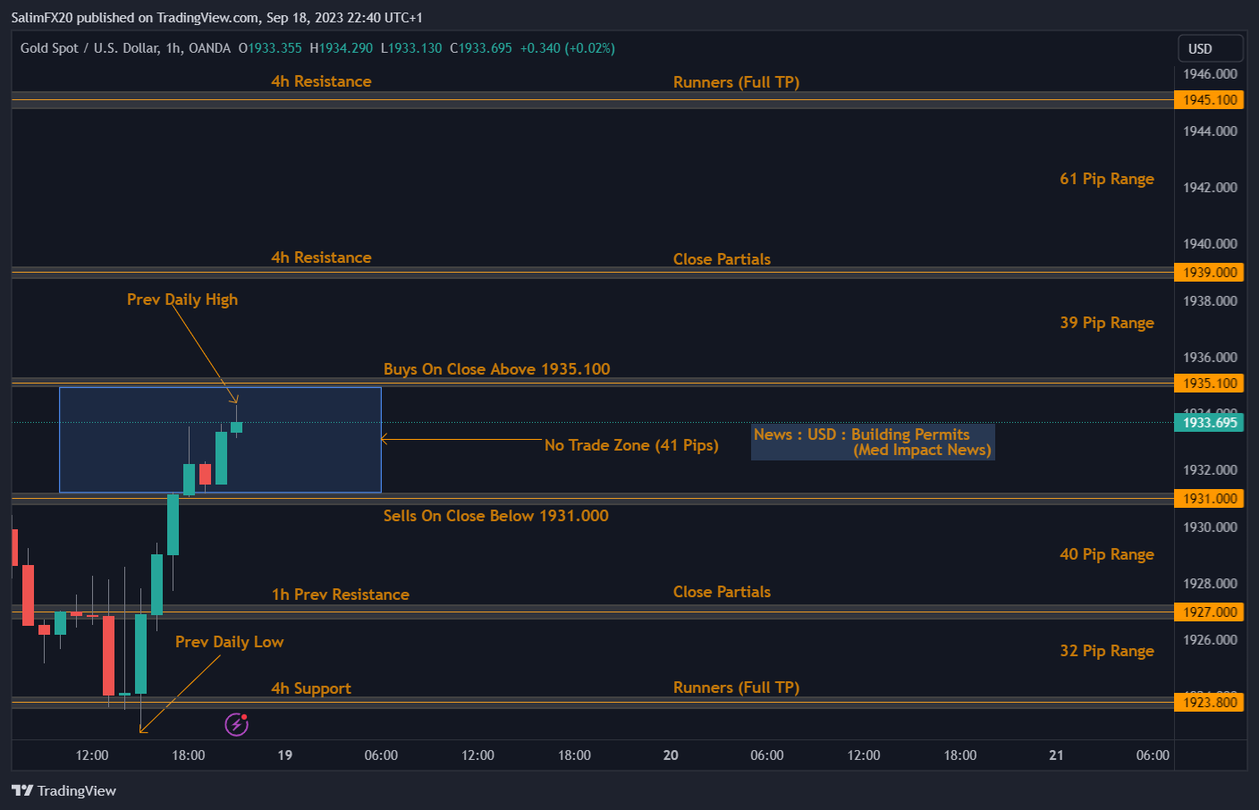 XAUUSD Technical Analysis 19.09.2023 1h chart