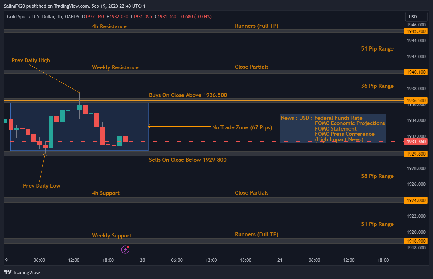 XAUUSD Technical Analysis 20.09.2023 1h chart