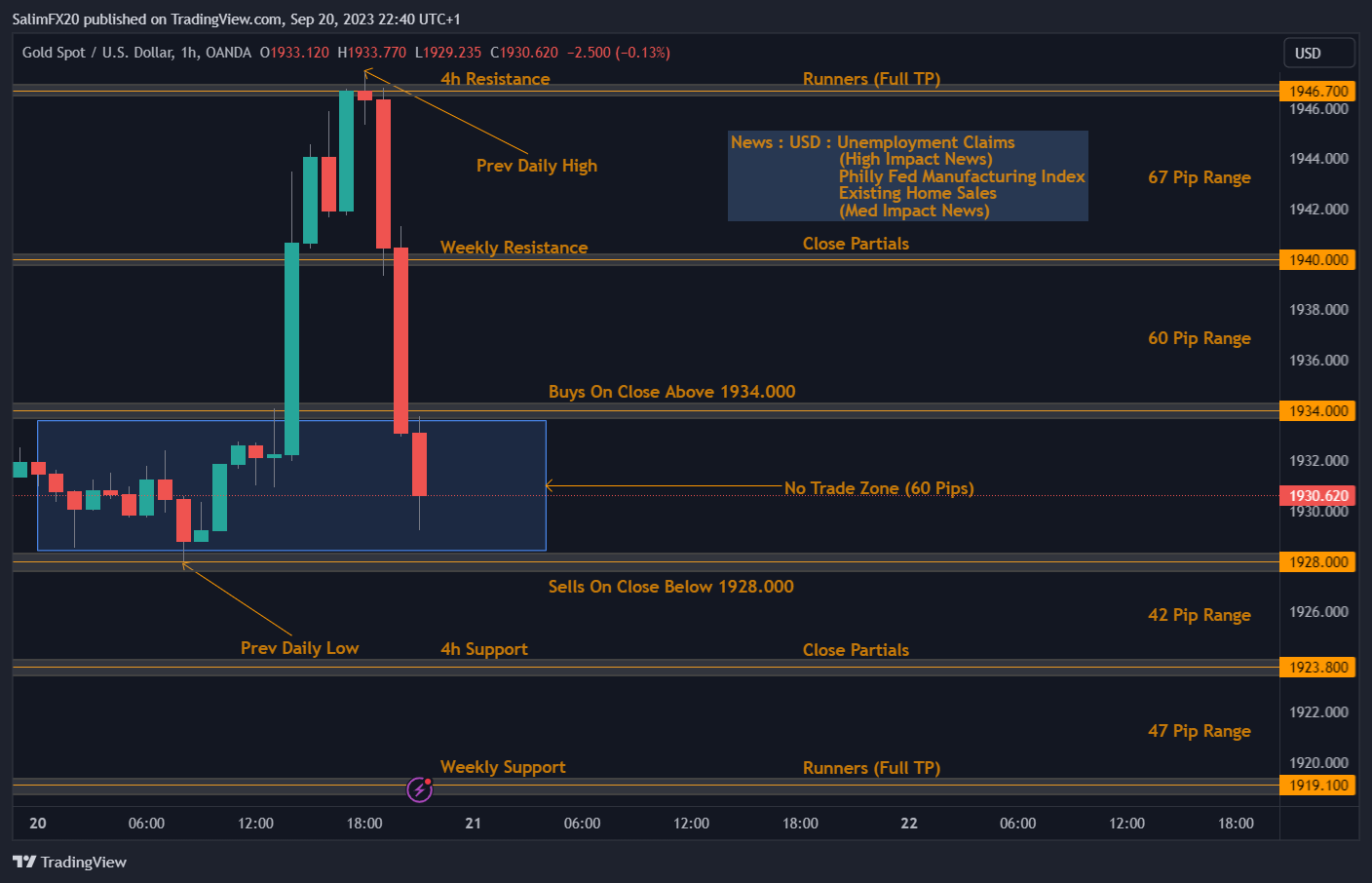 XAUUSD Technical Analysis 21.09.2023 1h chart