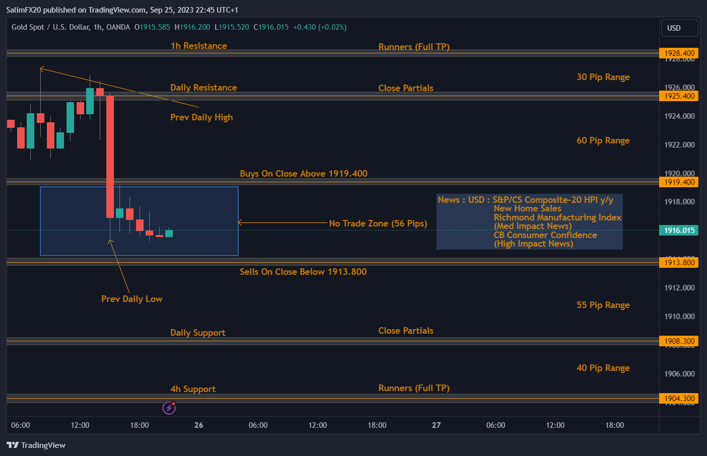 XAUUSD Technical Analysis 26.09.2023 1h chart 2