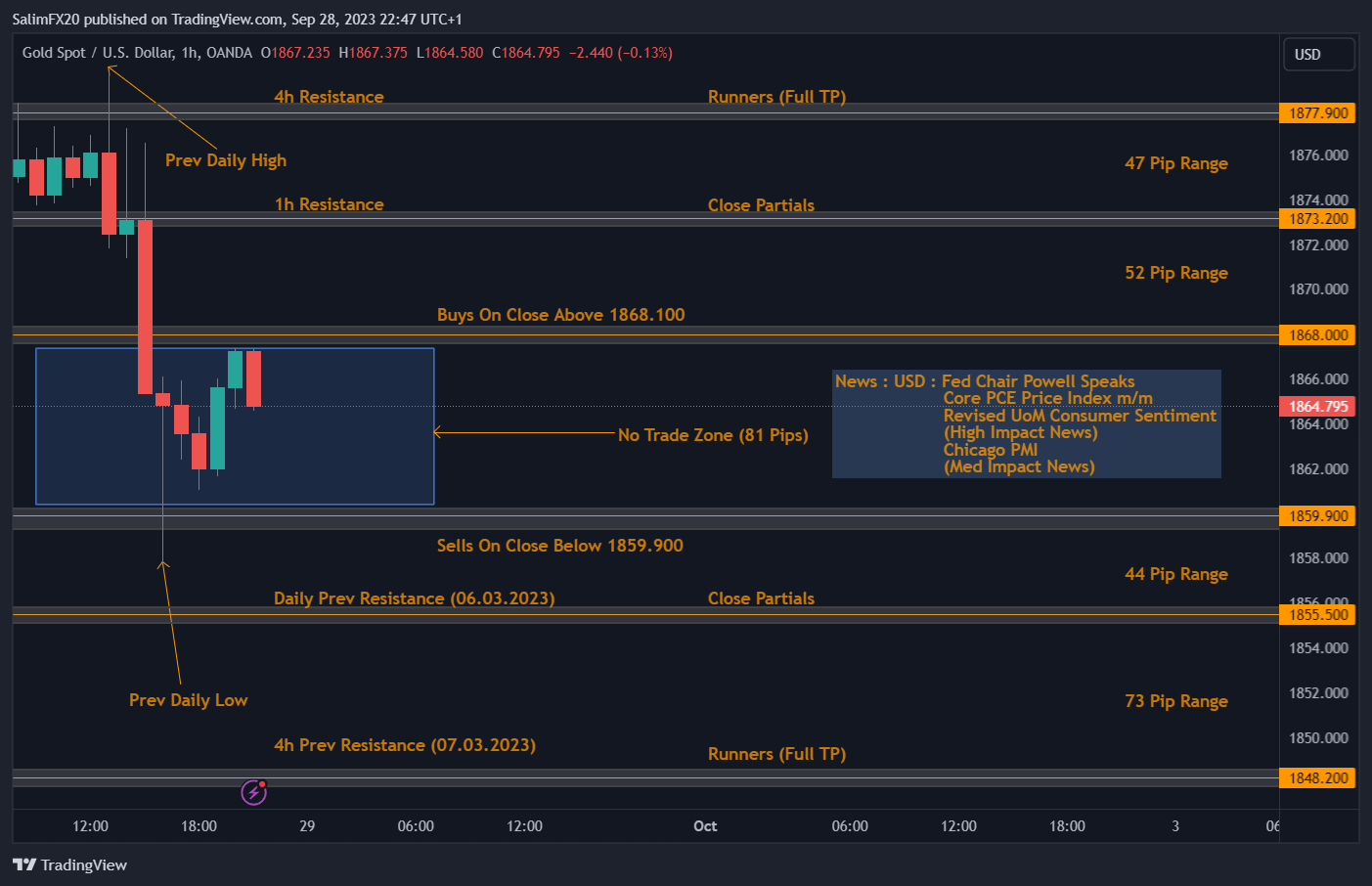 XAUUSD Technical Analysis 29.09.2023 1h chart