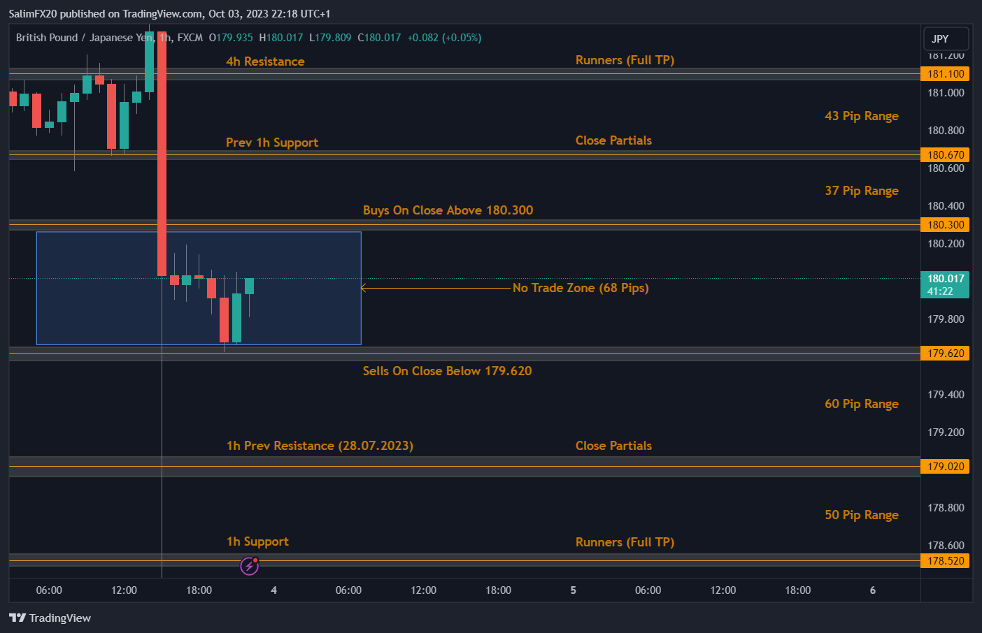 GBPJPY Technical Analysis 04.10.2023 1h chart