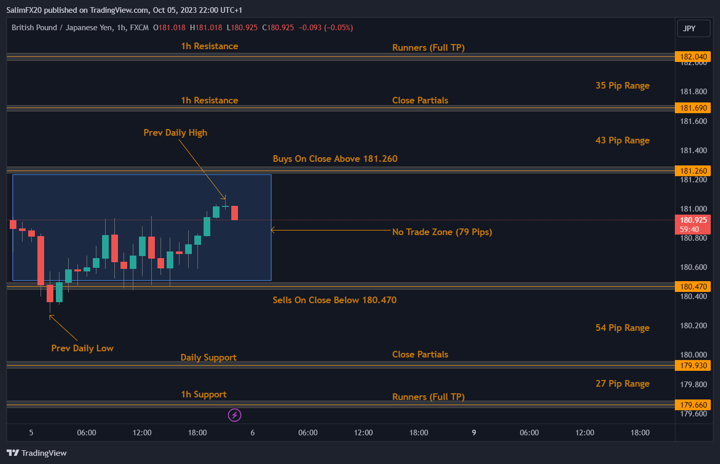 GBPJPY Technical Analysis 06.10.2023 1h chart