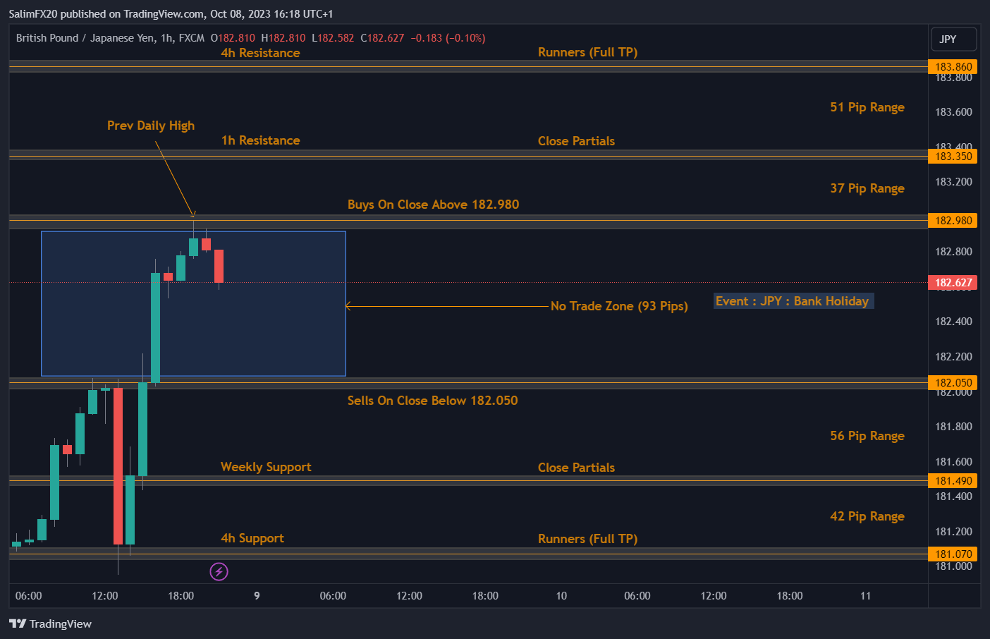 GBPJPY Technical Analysis 09.10.2023 1h chart