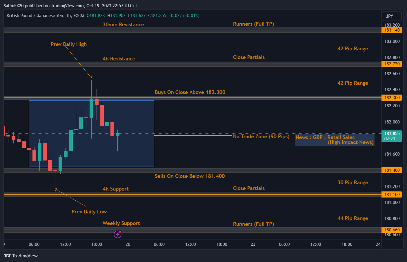GBPJPY Technical Analysis 20.10.2023 1h chart