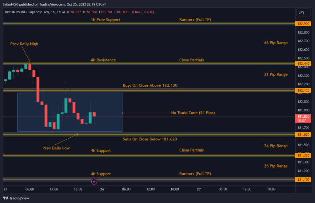 GBPJPY Technical Analysis 26.10.2023 1h chart