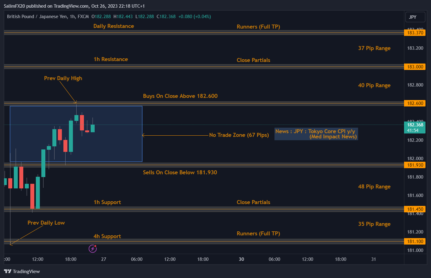 GBPJPY Technical Analysis 27.10.2023 1h chart