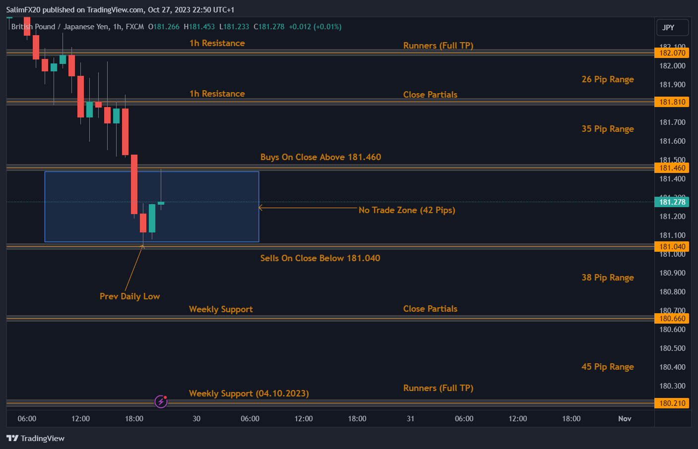 GBPJPY Technical Analysis 30.10.2023 1h chart