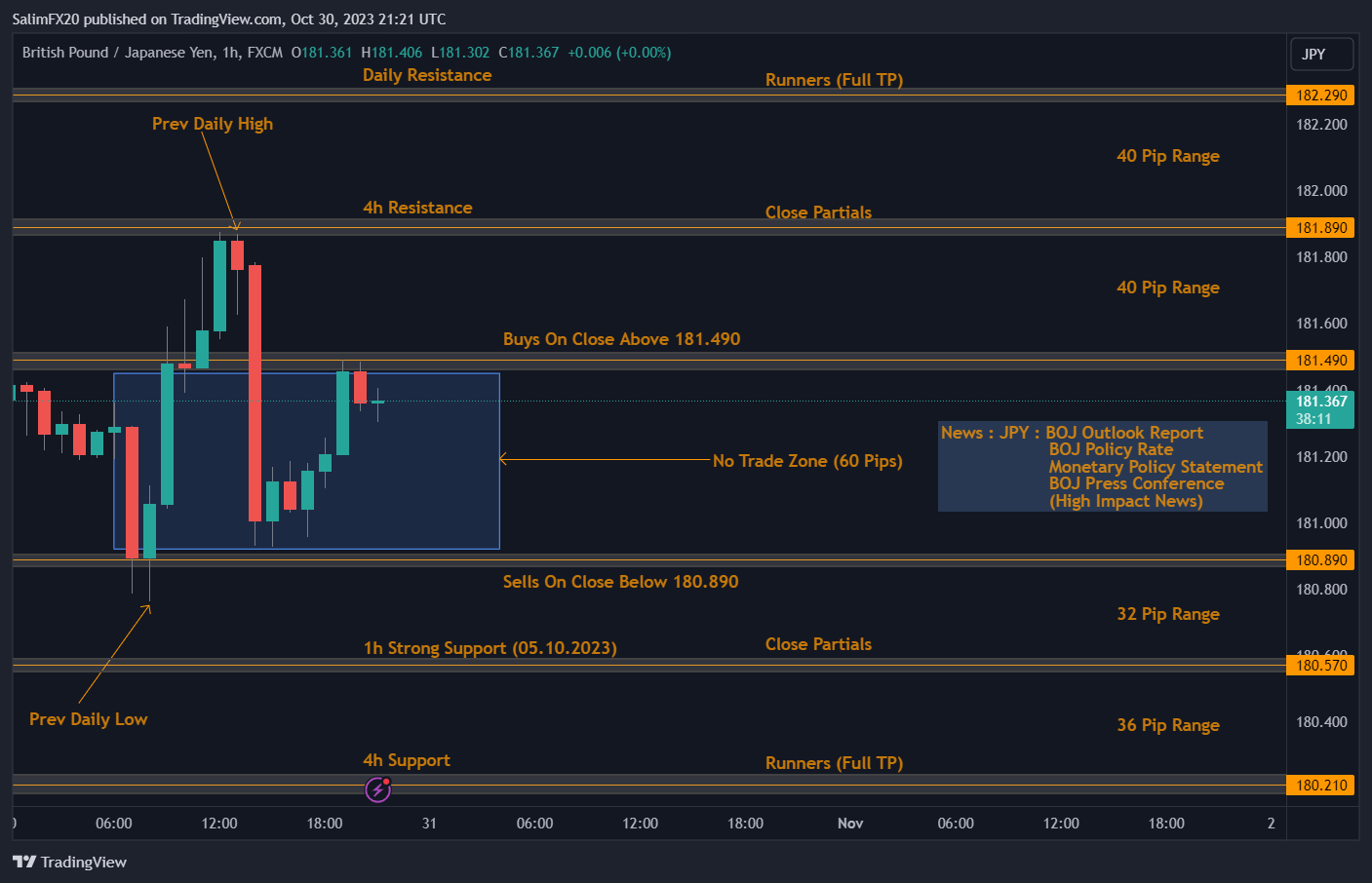 GBPJPY Technical Analysis 31.10.2023 1h chart