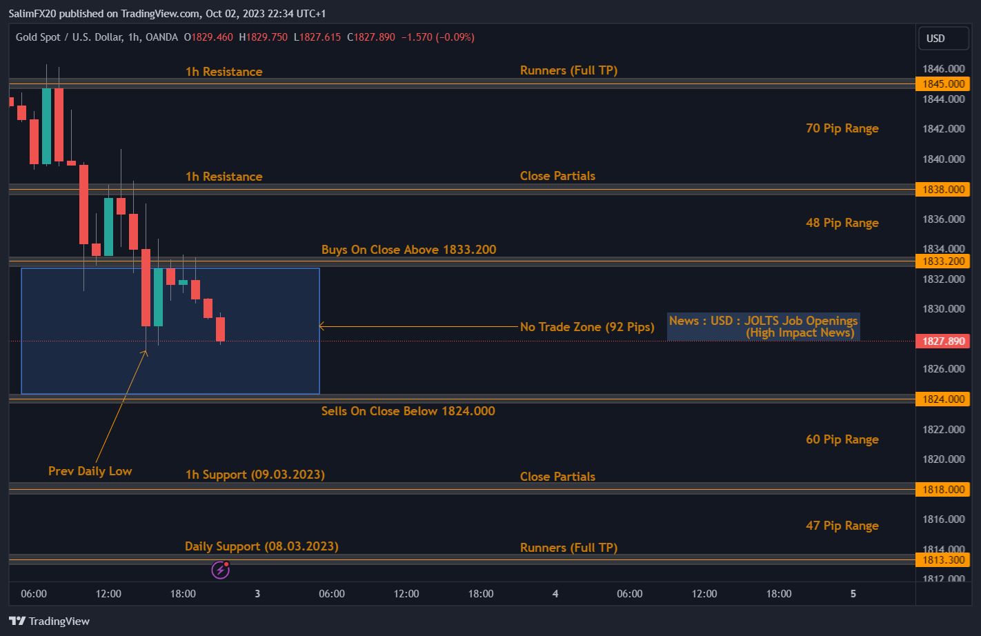 XAUUSD Technical Analysis 03.10.2023 1h chart